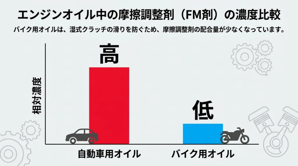 車用オイルとバイク用オイルの摩擦低減剤濃度比較グラフ